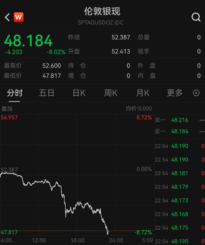 深夜突发<strong></p>
<p>数字货币机</strong>，金价崩了！短短7小时，就跌掉240多美元，网友懵圈：我今天刚买啊