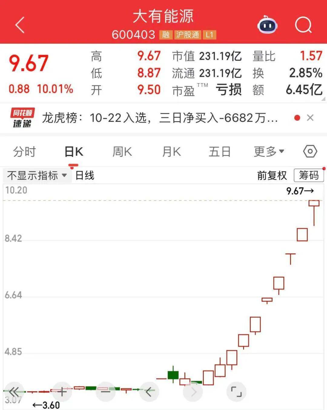 5分钟封涨停！人气龙头股<strong></p>
<p>数字货币分析</strong>，10天9板