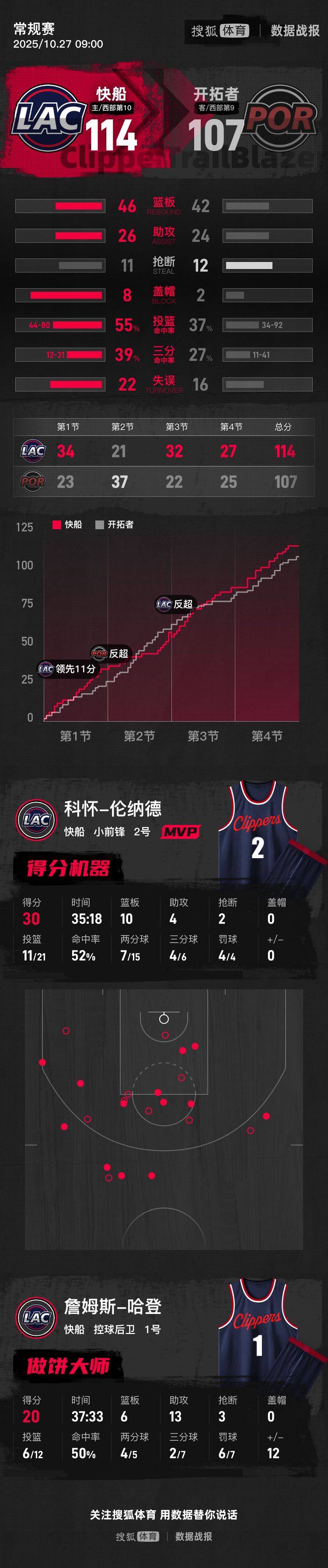 杨瀚森连3场2分1板哈登20+13 快船胜开拓者