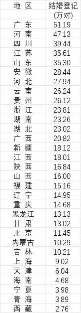 31省份去年婚姻数据公布<strong></p>
<p>国内数字货币</strong>，结婚人数十强省份出炉