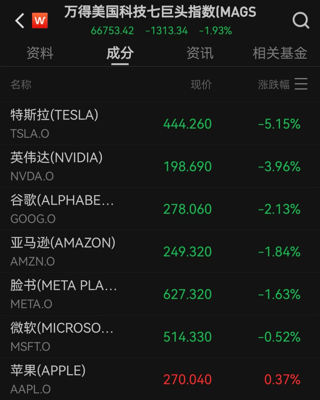 美股遭重挫<strong></p>
<p>货币数字代码</strong>!六巨头一夜蒸发3.2万亿