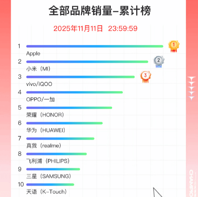 双11手机战报出炉:小米斩获国产销量冠军<strong></p>
<p>数字货币世界</strong>,苹果仍占主导