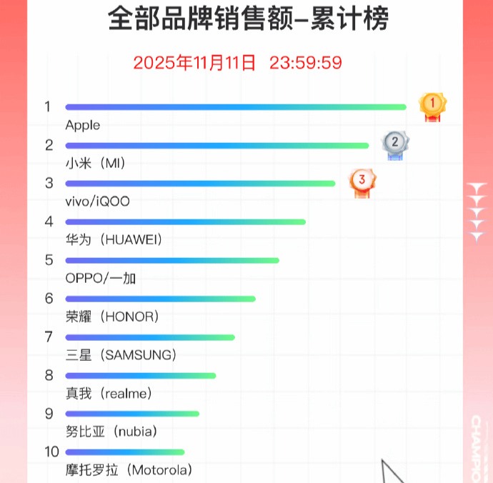 双11手机战报出炉:小米斩获国产销量冠军<strong></p>
<p>数字货币世界</strong>,苹果仍占主导