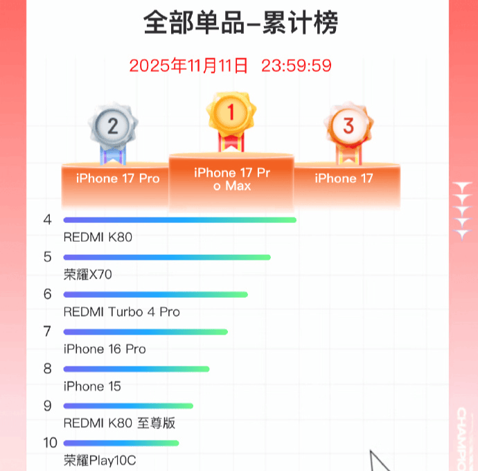 双11手机战报出炉:小米斩获国产销量冠军<strong></p>
<p>数字货币世界</strong>,苹果仍占主导