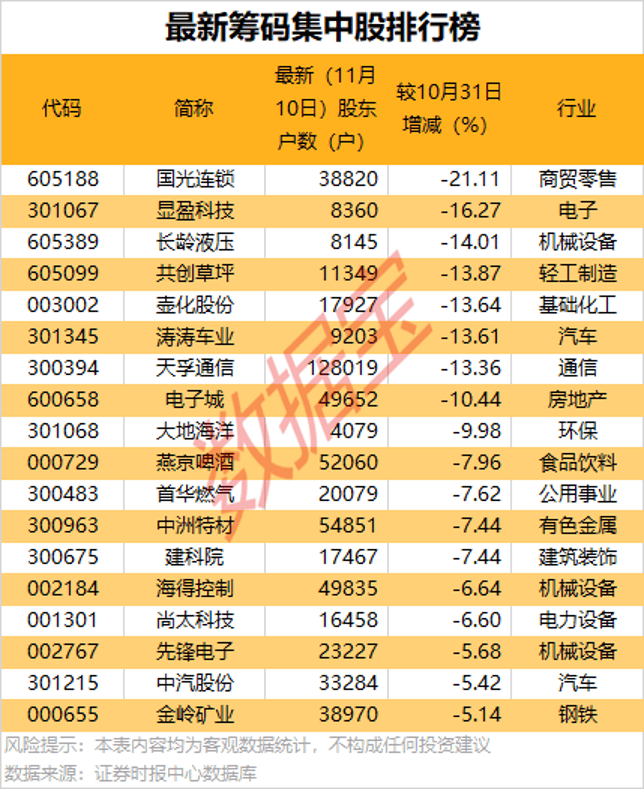 8股筹码大幅集中<strong></p>
<p>数字货币世界</strong>!股东户数最高降超20%
