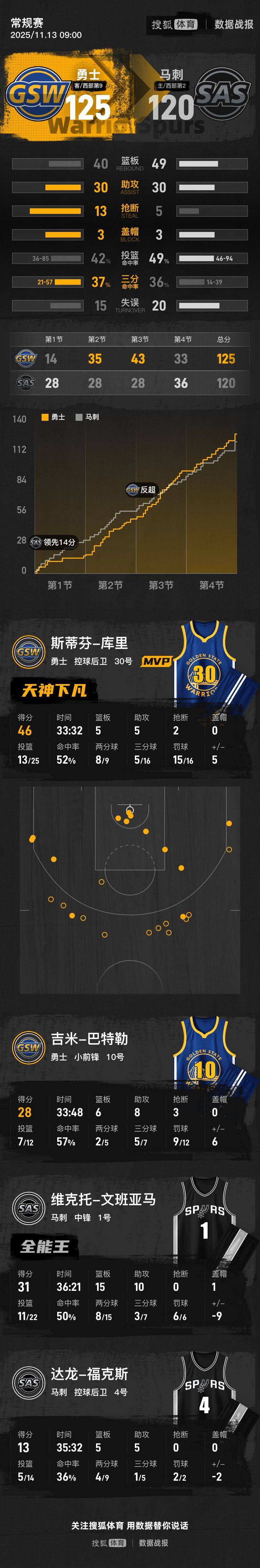 库里砍46分文班31+15+10 勇士终结马刺3连胜