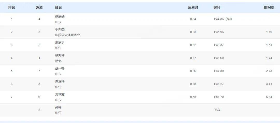 孙杨被取消成绩<strong></p>
<p>数字货币新闻</strong>!本人回应