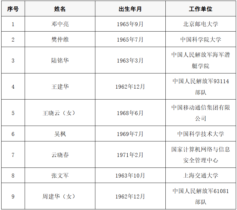 2025年两院院士增选结果公布<strong></p>
<p>数字货币央行</strong>!快来看看上海有哪些科学家、科技专家当选→