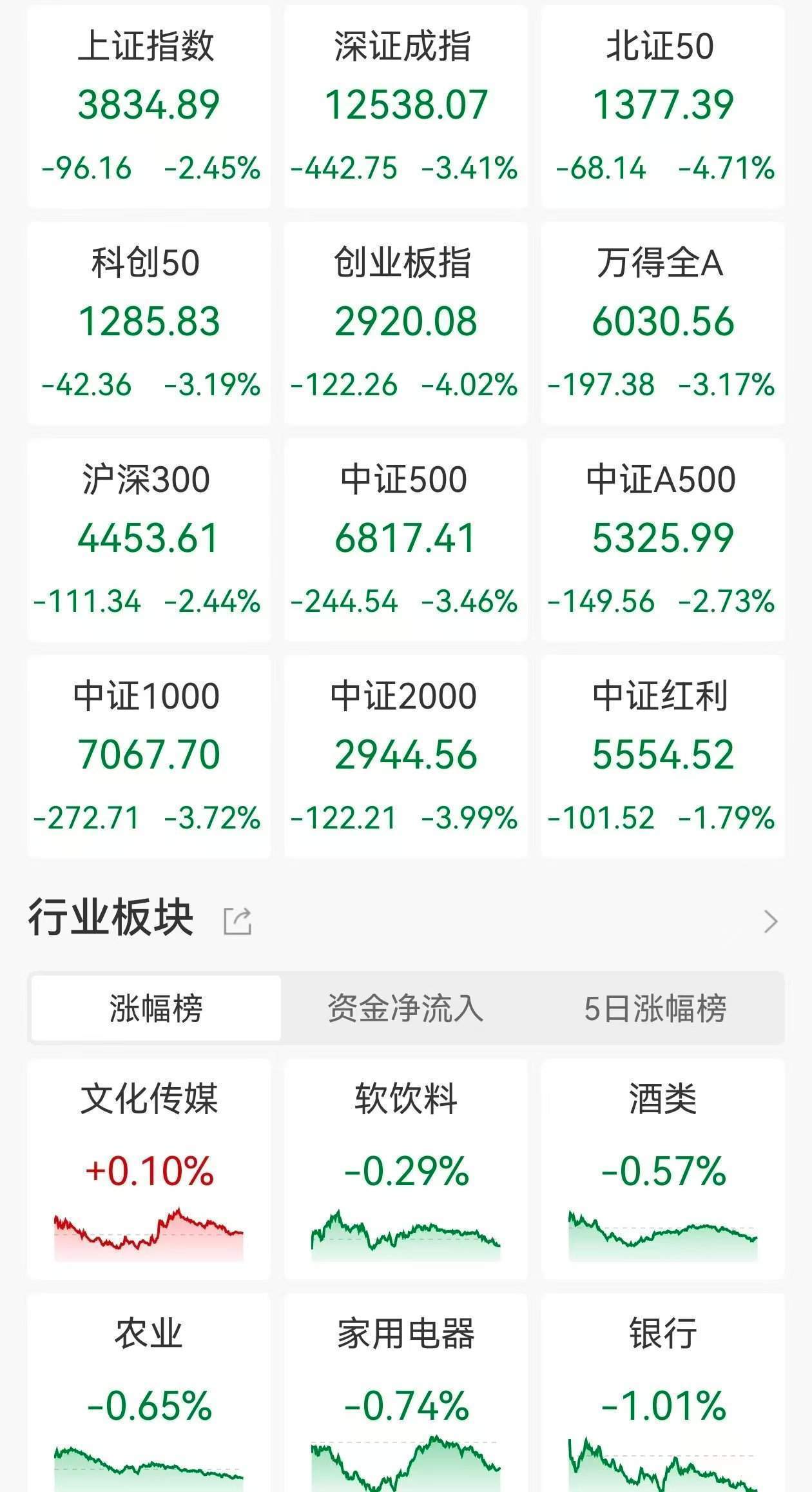 A股收评:指数放量大跌!沪指跌2.45%<strong></p>
<p>数字货币央行</strong>,创指、北证50跌逾4%,锂矿、锂电股跌停潮,江龙船艇涨超14%!近5100股下跌成交1.98万亿放量2610亿