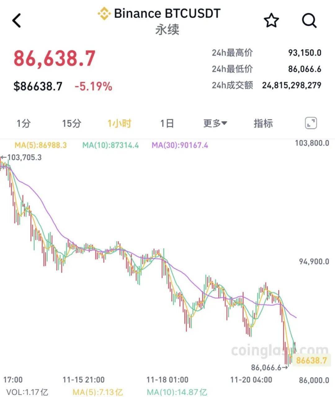 全线大跌<strong></p>
<p>数字货币央行</strong>!23万人爆仓!59亿“灰飞烟灭”......