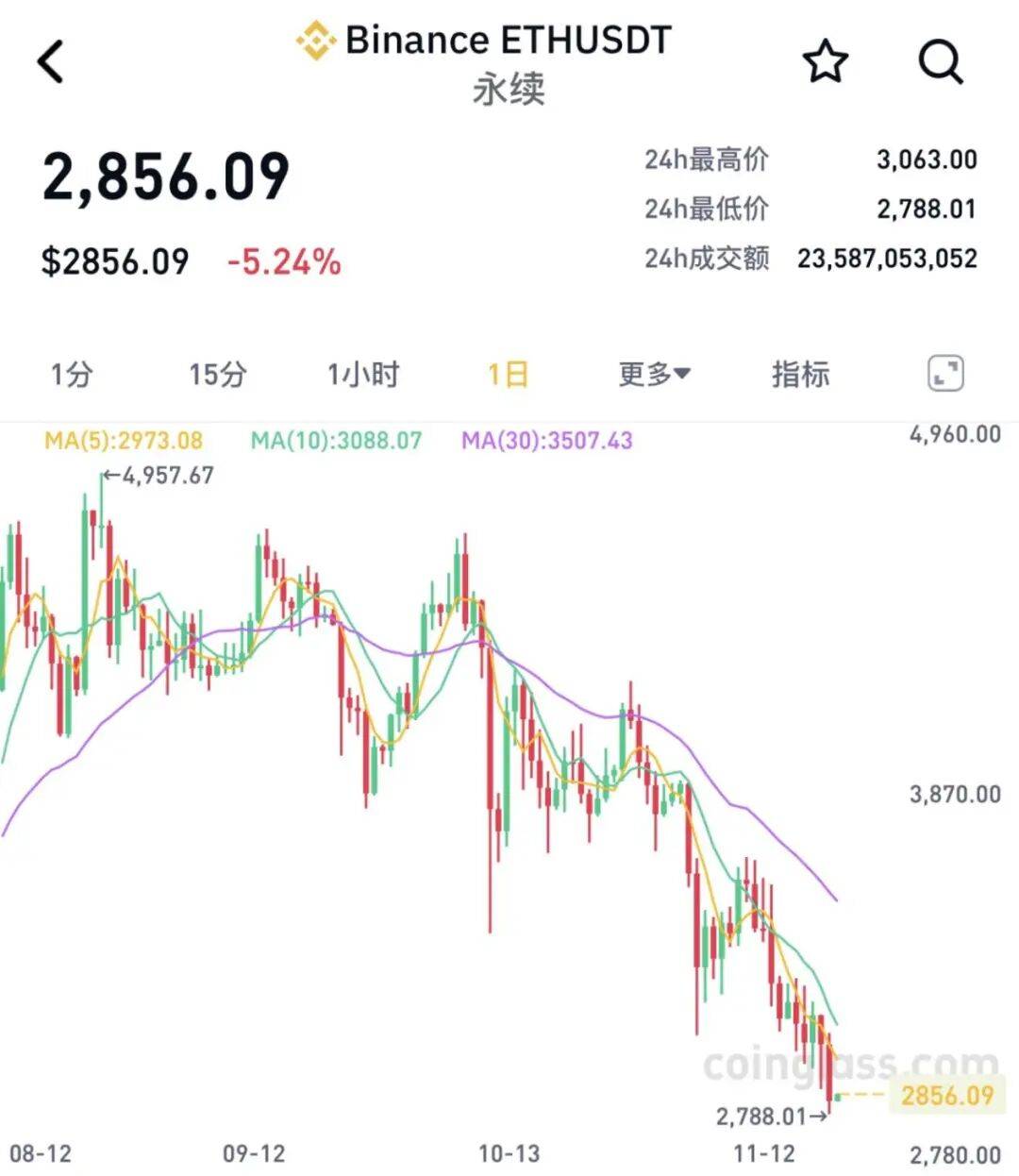 全线大跌<strong></p>
<p>数字货币央行</strong>!23万人爆仓!59亿“灰飞烟灭”......