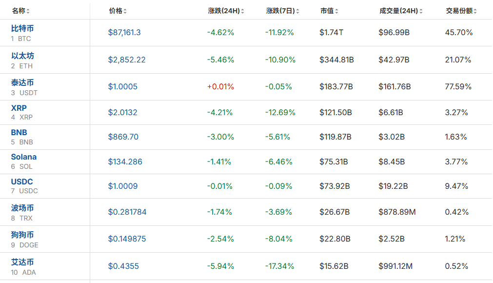 全线大跌<strong></p>
<p>数字货币央行</strong>!23万人爆仓!59亿“灰飞烟灭”......