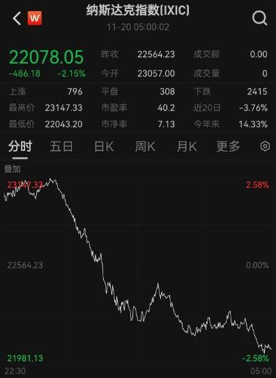 美股惊魂一夜！纳指罕见跳水1100点<strong></p>
<p>数字货币央行</strong>，英伟达市值蒸发1万亿元｜快讯