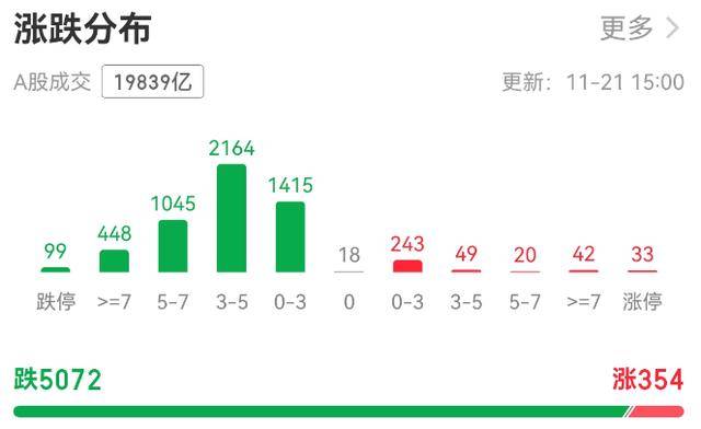 超5000只个股下跌!A股总市值一天蒸发逾3万亿元<strong></p>
<p>数字货币交易app</strong>,发生了什么?