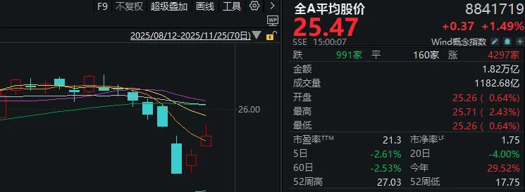 连续两日反弹后<strong></p>
<p>主流数字货币</strong>，A股到了哪一步？明天，注意这个变化
