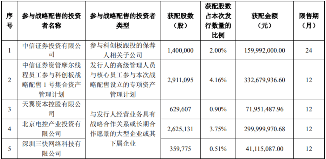 “中国版英伟达”<strong></p>
<p>数字货币技术</strong>,中签号公布!