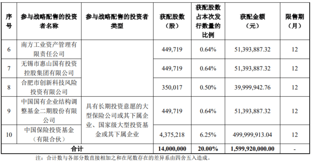 “中国版英伟达”<strong></p>
<p>数字货币技术</strong>,中签号公布!