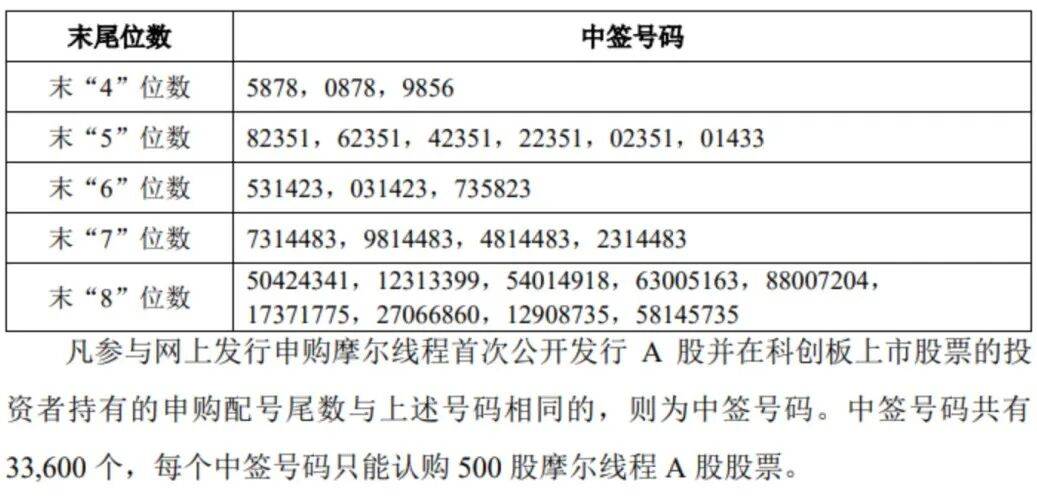 “中国版英伟达”<strong></p>
<p>数字货币技术</strong>,中签号公布!