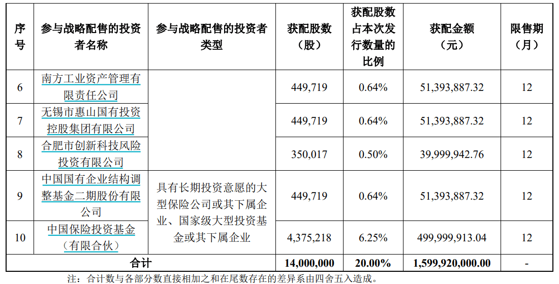 申购倍数超4000倍<strong></p>
<p>数字货币技术</strong>，摩尔线程中签结果出炉