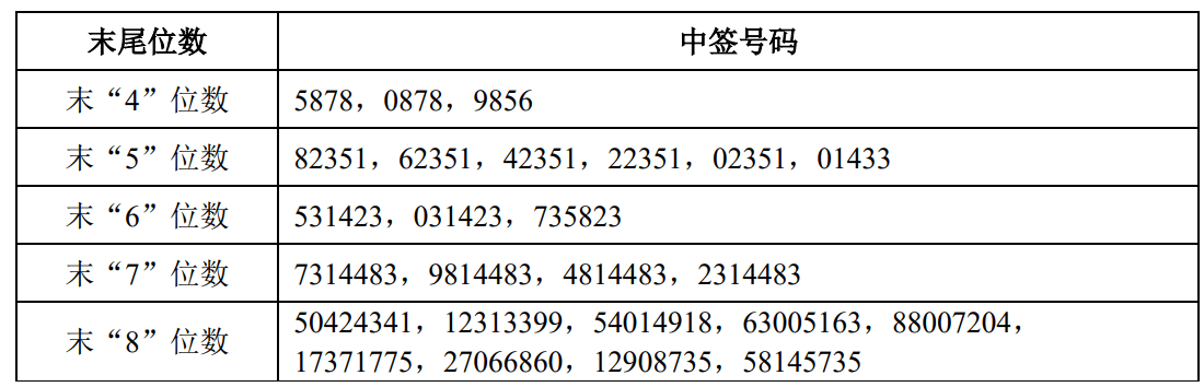 申购倍数超4000倍<strong></p>
<p>数字货币技术</strong>，摩尔线程中签结果出炉