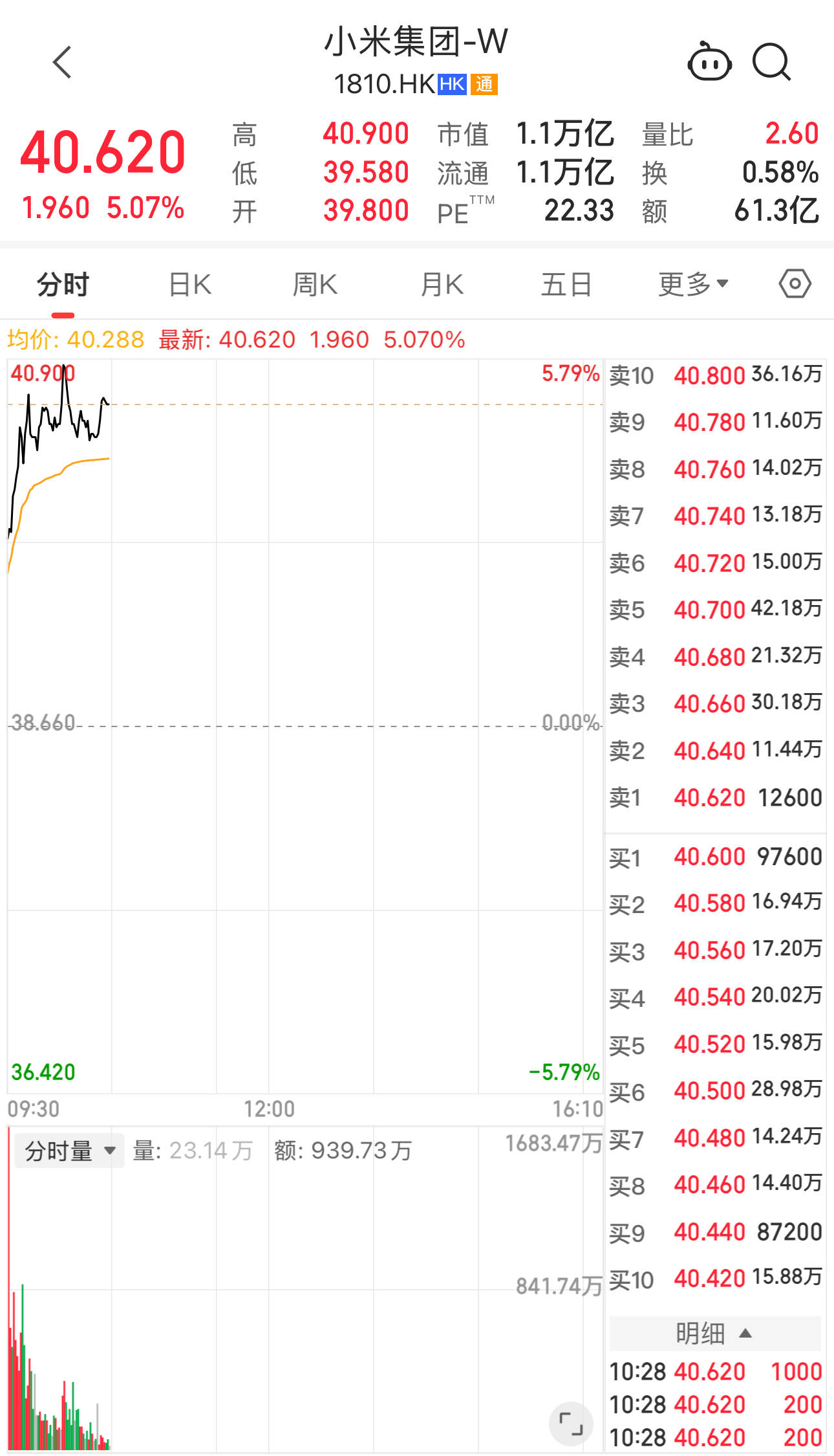 雷军宣布1亿港元增持后<strong></p>
<p>数字货币怎么交易</strong>,小米港股美股迎来上涨