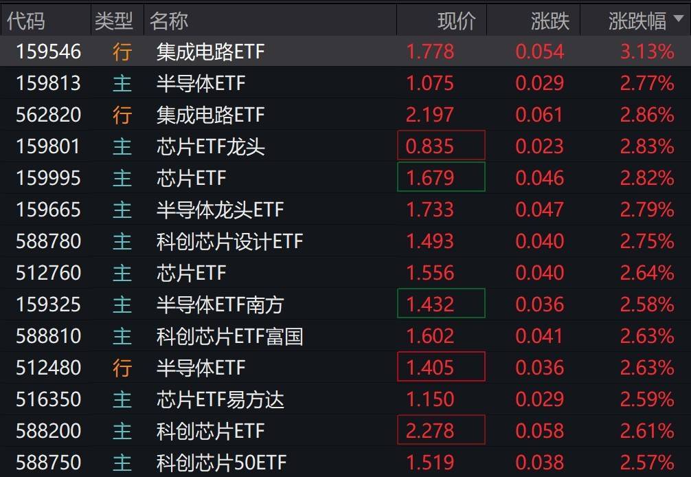 半导体芯片概念股早盘大涨<strong></p>
<p>数字货币怎么交易</strong>,集成电路、半导体芯片等相关ETF涨超2%