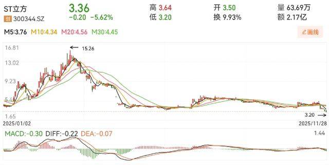 3万股民踩雷！连续三年财务造假<strong></p>
<p>数字货币交易系统</strong>，证监会拟罚4000万元，中介机构将被追责