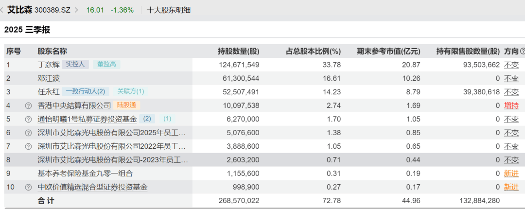 52岁董事长投票反对自己连任：不满意薪酬<strong></p>
<p>数字货币期货</strong>！