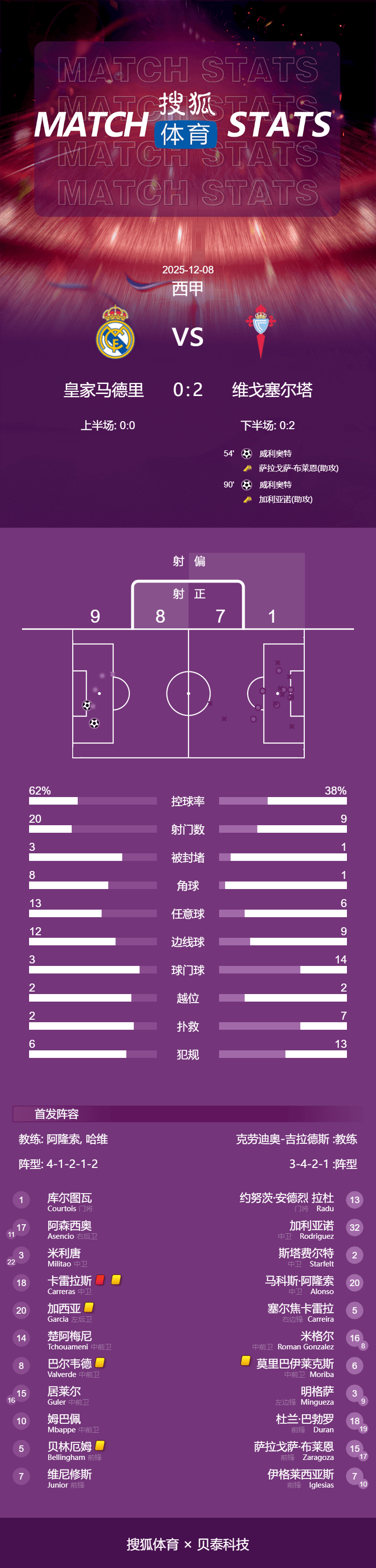 西甲-加西亚卡雷拉斯染红米利唐伤退 9人皇马0-2塞尔塔