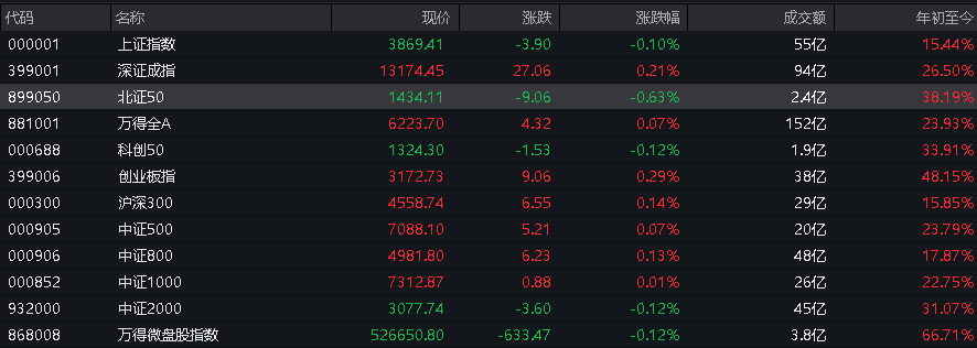 A股指数表现分化<strong></p>
<p>数字货币期权</strong>,创业板涨0.6%,商业航天领涨,房地产领跌,摩尔线程走弱,港股高开高走,恒指、恒科指涨超1%,科技股普涨,有色强势