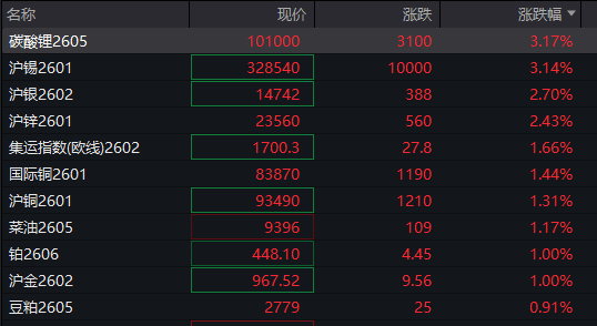 A股指数表现分化<strong></p>
<p>数字货币期权</strong>,创业板涨0.6%,商业航天领涨,房地产领跌,摩尔线程走弱,港股高开高走,恒指、恒科指涨超1%,科技股普涨,有色强势