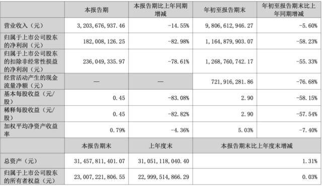 三季度净利暴跌83％后<strong></p>
<p>炒数字货币</strong>，“东北药茅”长春高新靠第七次融资续命？