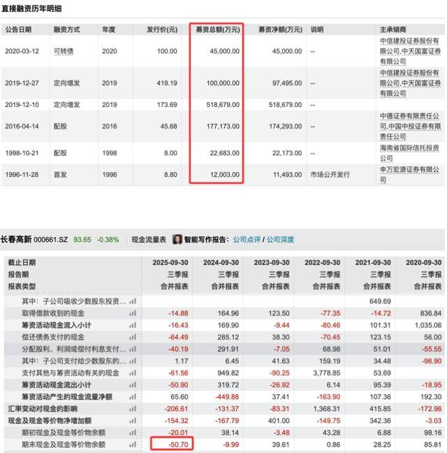 三季度净利暴跌83％后<strong></p>
<p>炒数字货币</strong>，“东北药茅”长春高新靠第七次融资续命？