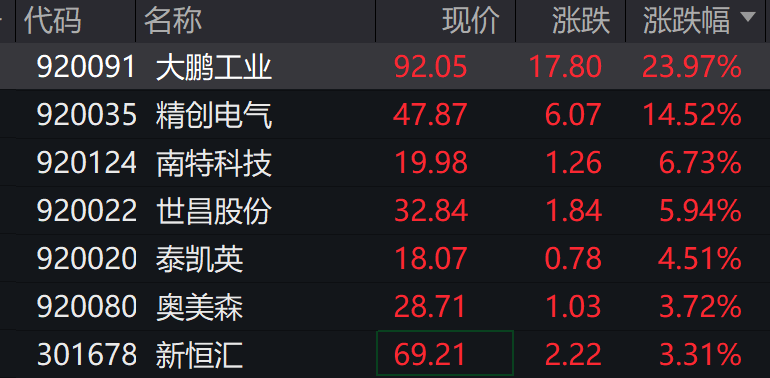 AH股低开震荡<strong></p>
<p>央行发行数字货币</strong>，创业板跌超2%，北证次新股、消费、智能驾驶逆势走强，商业航天回调，恒指、恒科指跌超2%，黄金股走弱，铂钯期货续涨