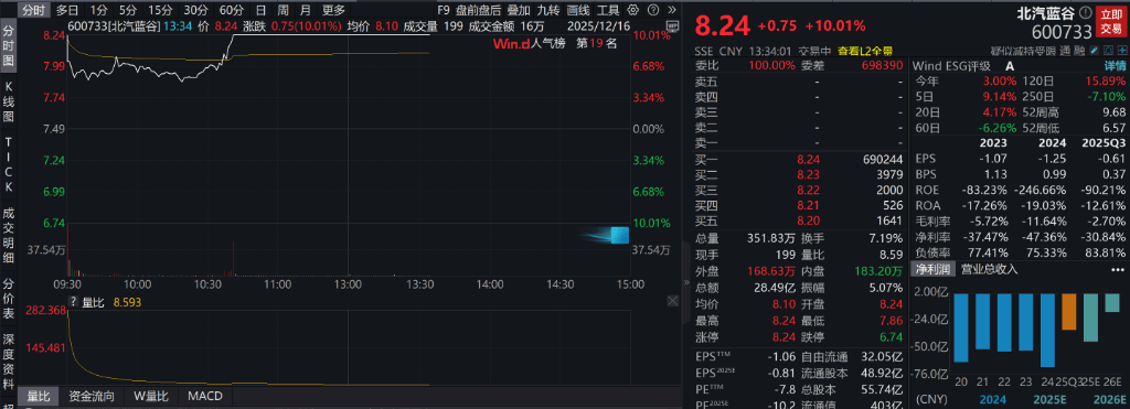 AH股低开震荡<strong></p>
<p>央行发行数字货币</strong>，创业板跌超2%，北证次新股、消费、智能驾驶逆势走强，商业航天回调，恒指、恒科指跌超2%，黄金股走弱，铂钯期货续涨