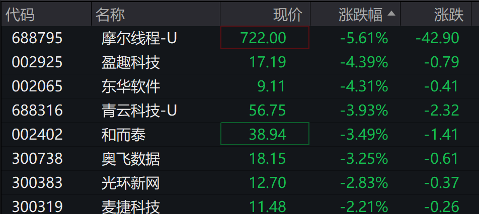 AH股低开震荡<strong></p>
<p>央行发行数字货币</strong>，创业板跌超2%，北证次新股、消费、智能驾驶逆势走强，商业航天回调，恒指、恒科指跌超2%，黄金股走弱，铂钯期货续涨