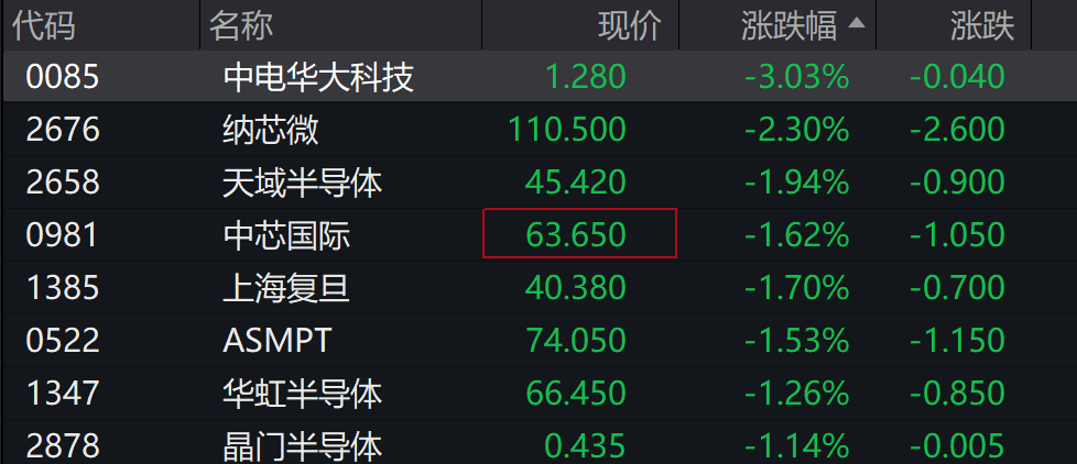 AH股低开震荡<strong></p>
<p>央行发行数字货币</strong>，创业板跌超2%，北证次新股、消费、智能驾驶逆势走强，商业航天回调，恒指、恒科指跌超2%，黄金股走弱，铂钯期货续涨