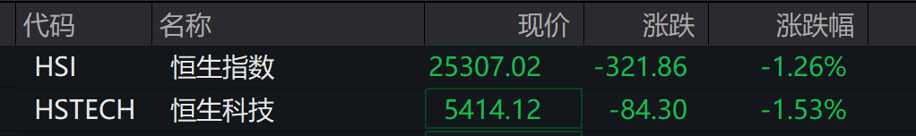 AH股低开震荡<strong></p>
<p>央行发行数字货币</strong>，创业板跌超2%，北证次新股、消费、智能驾驶逆势走强，商业航天回调，恒指、恒科指跌超2%，黄金股走弱，铂钯期货续涨