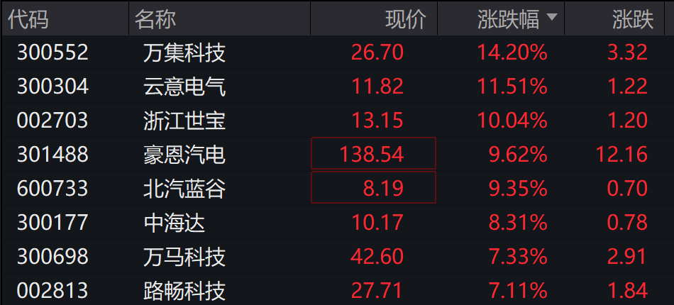 AH股低开震荡<strong></p>
<p>央行发行数字货币</strong>，创业板跌超2%，北证次新股、消费、智能驾驶逆势走强，商业航天回调，恒指、恒科指跌超2%，黄金股走弱，铂钯期货续涨