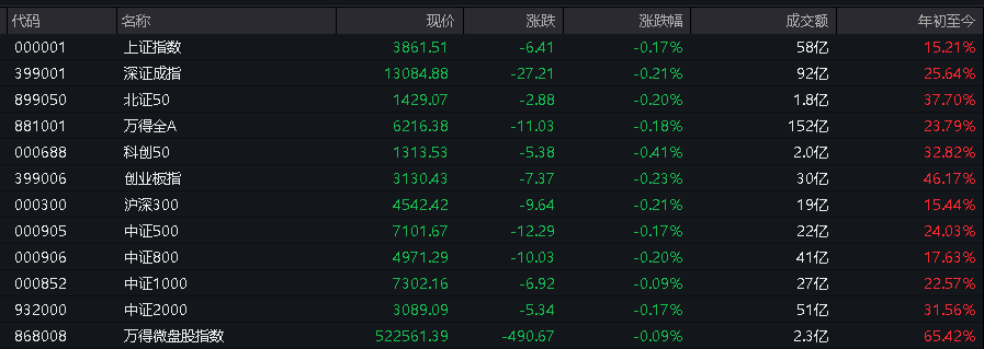 AH股低开震荡<strong></p>
<p>央行发行数字货币</strong>，创业板跌超2%，北证次新股、消费、智能驾驶逆势走强，商业航天回调，恒指、恒科指跌超2%，黄金股走弱，铂钯期货续涨