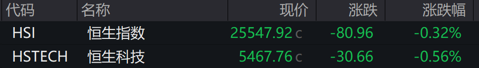 AH股低开震荡<strong></p>
<p>央行发行数字货币</strong>，创业板跌超2%，北证次新股、消费、智能驾驶逆势走强，商业航天回调，恒指、恒科指跌超2%，黄金股走弱，铂钯期货续涨