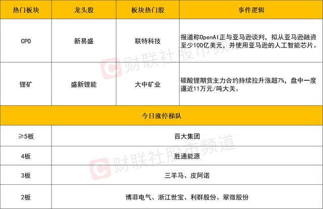 每日收评创业板指放量涨超3%<strong></p>
<p>数字货币趋势</strong>，算力硬件股集体反弹，大金融午后异动拉升