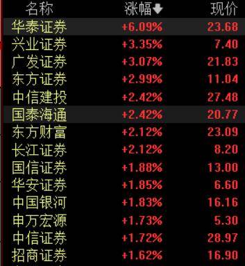 收盘丨A股三大指数集体反弹<strong></p>
<p>数字货币趋势</strong>，大金融板块午后发力