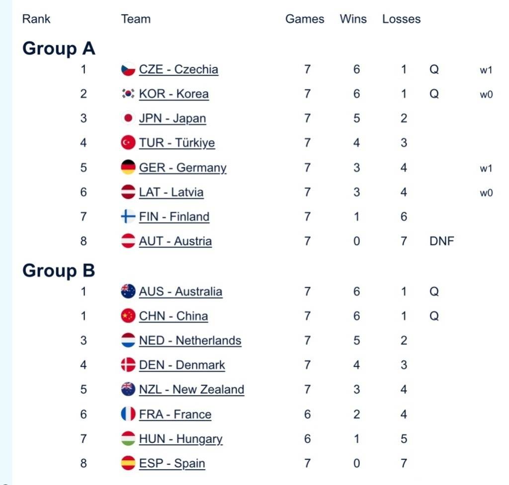 中国混双冰壶小组第二出线<strong></p>
<p>数字货币应用</strong>，需连赢两场附加赛才能晋级冬奥会