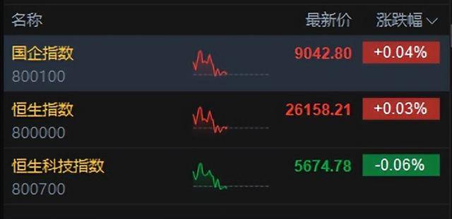 港股午评:恒指涨0.02%科指跌0.06%!光伏走弱商业航天强势<strong></p>
<p>数字货币ico</strong>,MINIMAX首日涨78%,协鑫科技跌8%,山东黄金涨6%