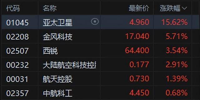 港股午评:恒指涨0.02%科指跌0.06%!光伏走弱商业航天强势<strong></p>
<p>数字货币ico</strong>,MINIMAX首日涨78%,协鑫科技跌8%,山东黄金涨6%