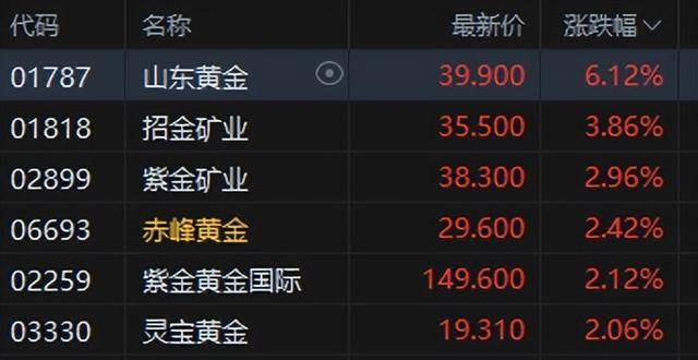 港股午评:恒指涨0.02%科指跌0.06%!光伏走弱商业航天强势<strong></p>
<p>数字货币ico</strong>,MINIMAX首日涨78%,协鑫科技跌8%,山东黄金涨6%