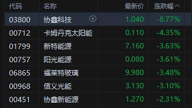 港股午评:恒指涨0.02%科指跌0.06%!光伏走弱商业航天强势<strong></p>
<p>数字货币ico</strong>,MINIMAX首日涨78%,协鑫科技跌8%,山东黄金涨6%